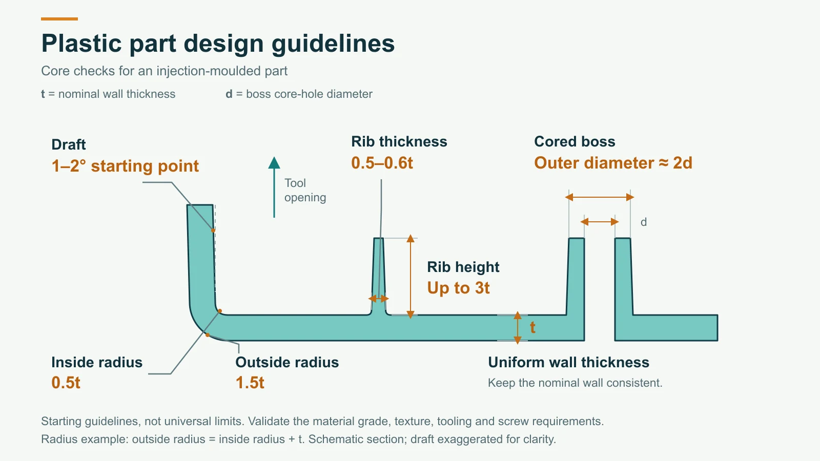 Plastic Component Design in Mechanical Engineering: Rules, Materials and a DFM Checklist