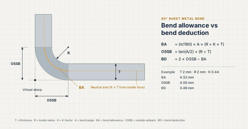 Diagram of a 90 degree sheet metal bend labelled with thickness T, inside radius R, neutral axis and outside setback OSSB