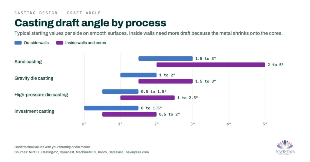 Casting Draft Angle by Process